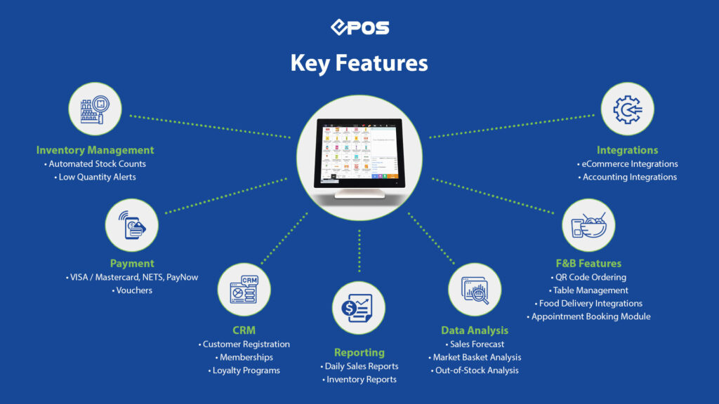 An infographic depicting a pos system and some of the software pos system features EPOS can provide