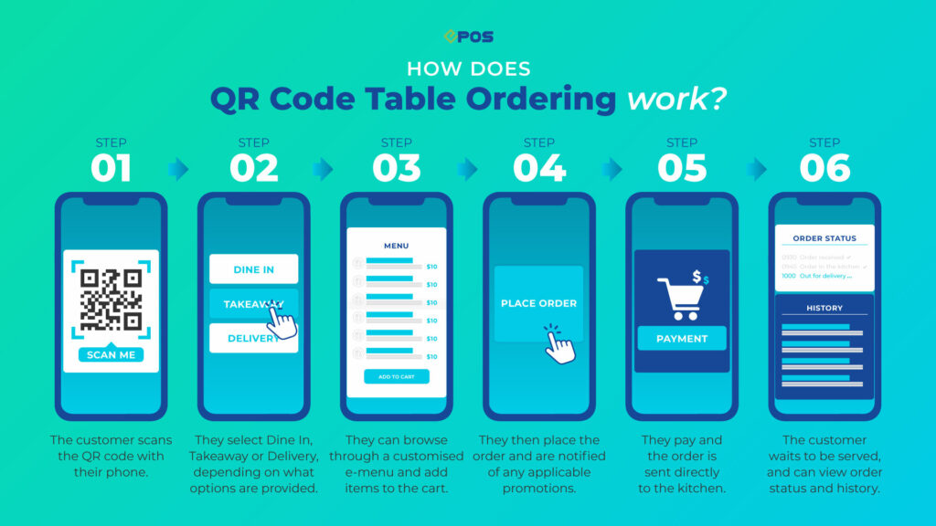 How Does a QR Code Ordering System Work Infographic